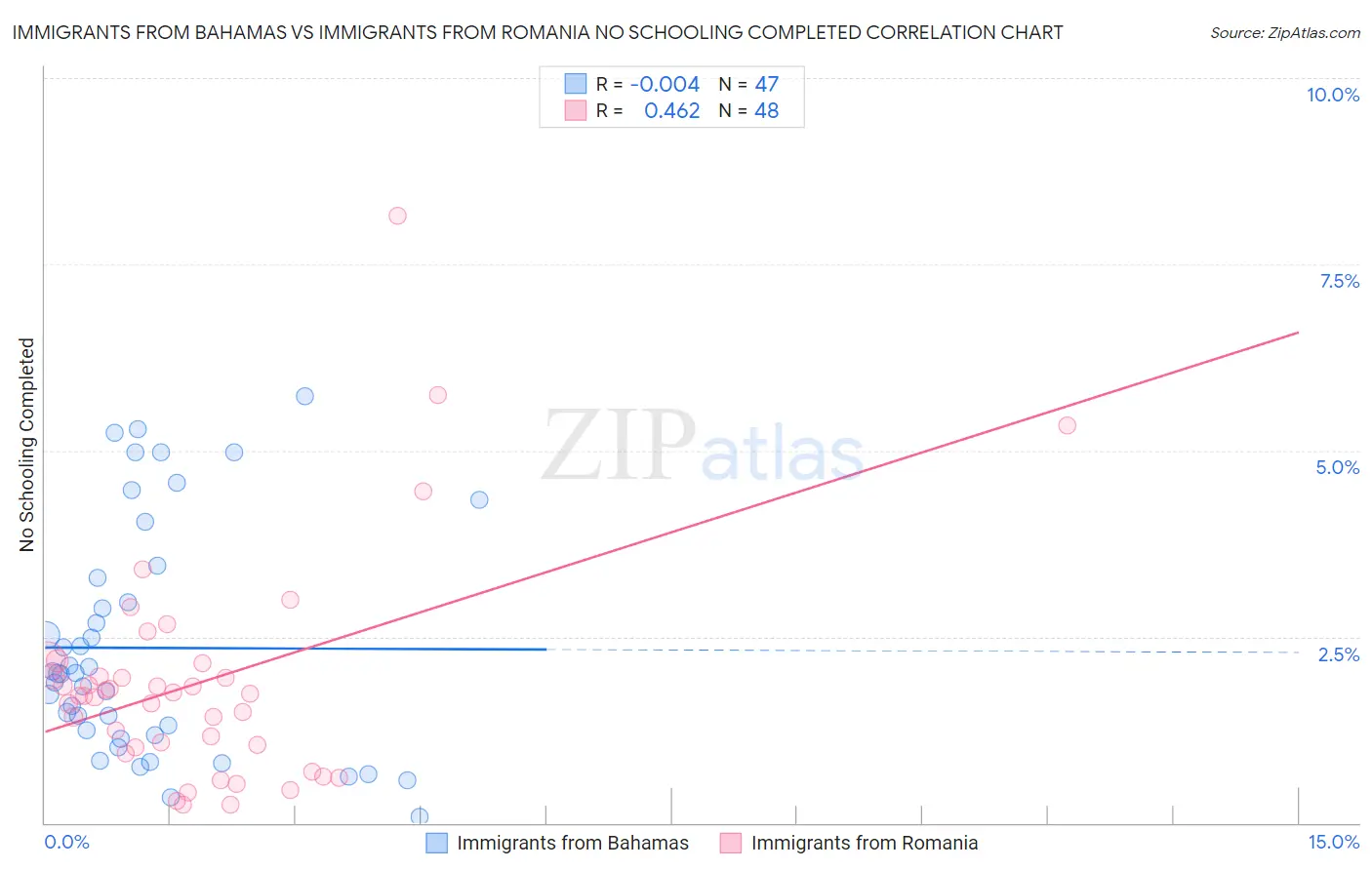 Immigrants from Bahamas vs Immigrants from Romania No Schooling Completed