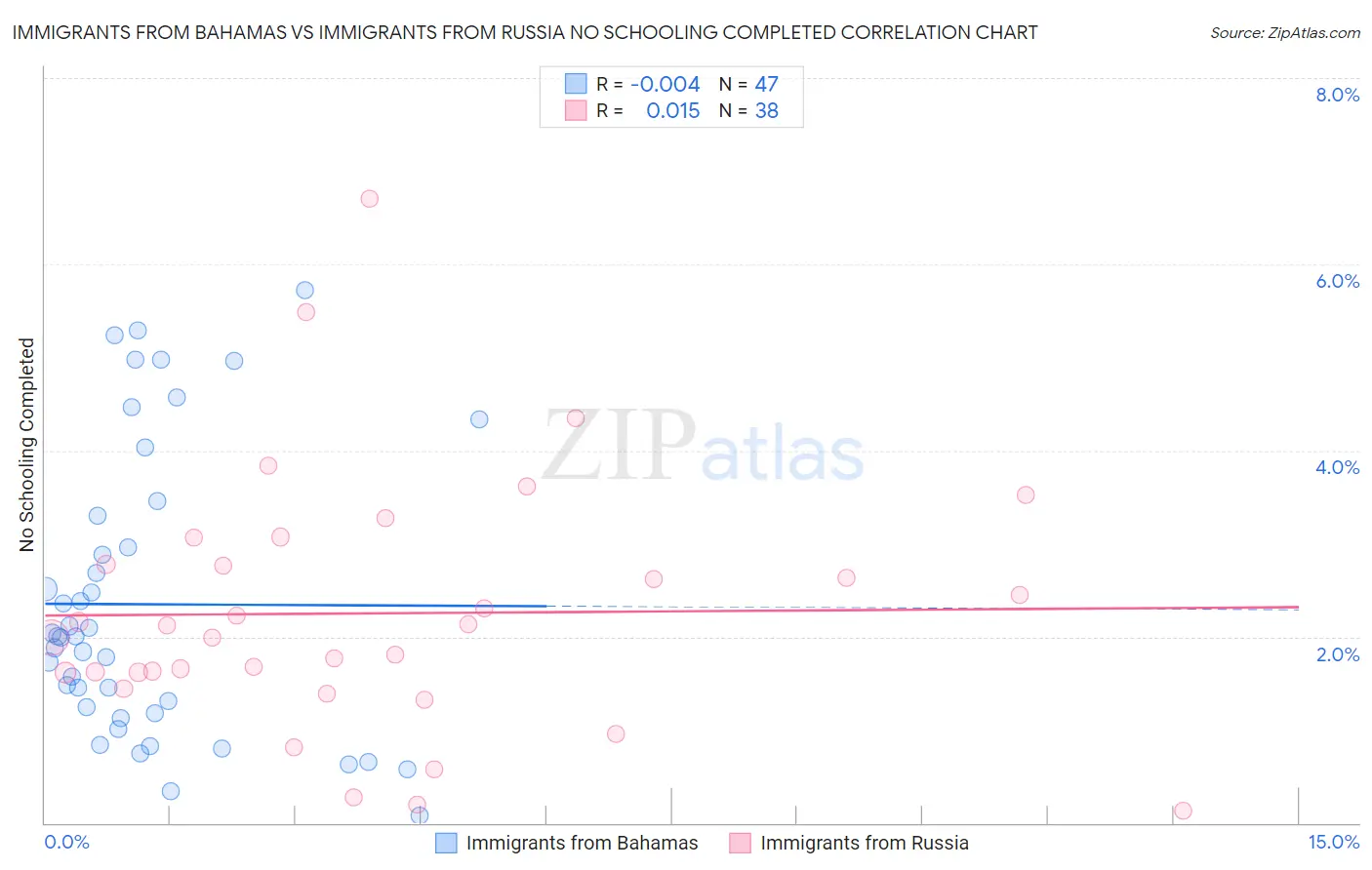 Immigrants from Bahamas vs Immigrants from Russia No Schooling Completed