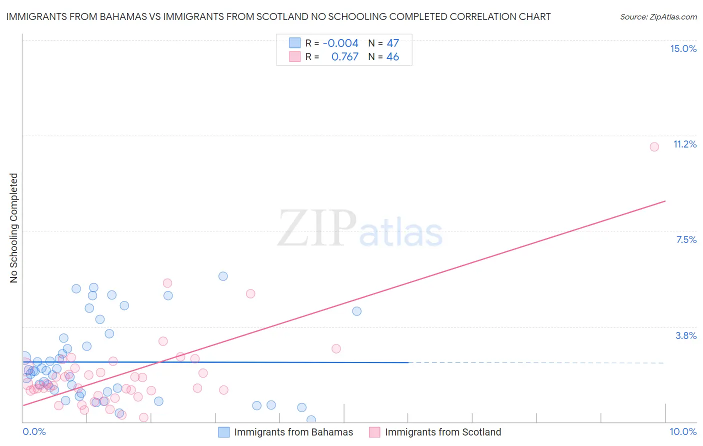 Immigrants from Bahamas vs Immigrants from Scotland No Schooling Completed