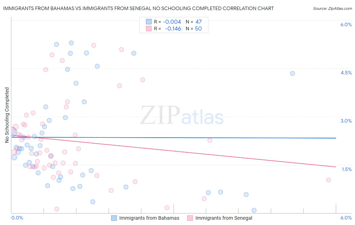 Immigrants from Bahamas vs Immigrants from Senegal No Schooling Completed