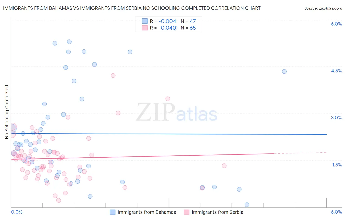 Immigrants from Bahamas vs Immigrants from Serbia No Schooling Completed