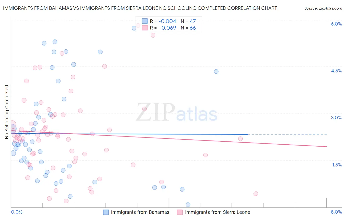 Immigrants from Bahamas vs Immigrants from Sierra Leone No Schooling Completed