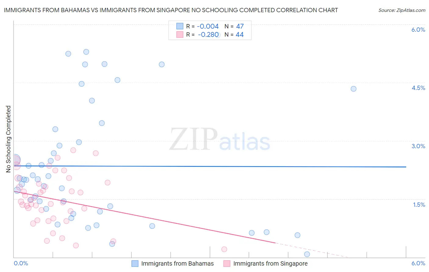 Immigrants from Bahamas vs Immigrants from Singapore No Schooling Completed
