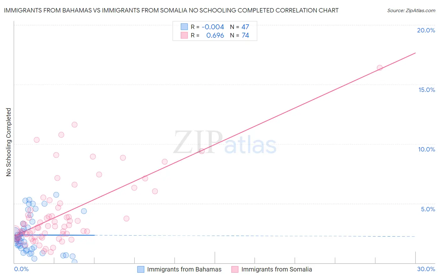 Immigrants from Bahamas vs Immigrants from Somalia No Schooling Completed