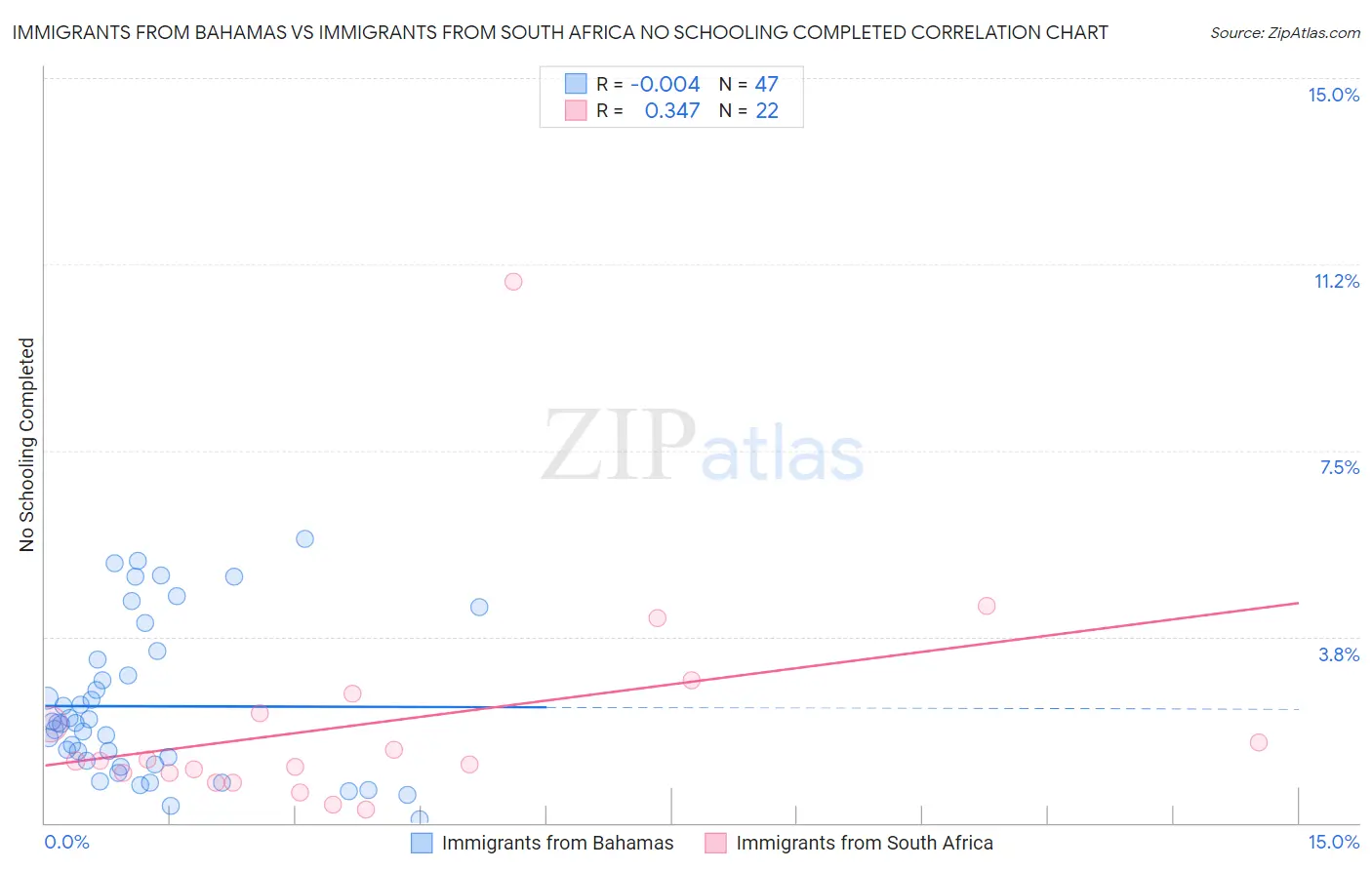 Immigrants from Bahamas vs Immigrants from South Africa No Schooling Completed