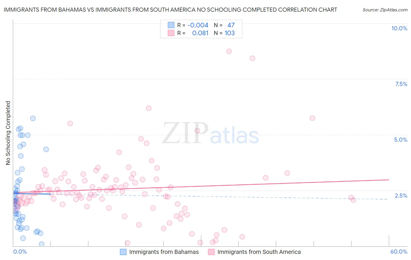 Immigrants from Bahamas vs Immigrants from South America No Schooling Completed