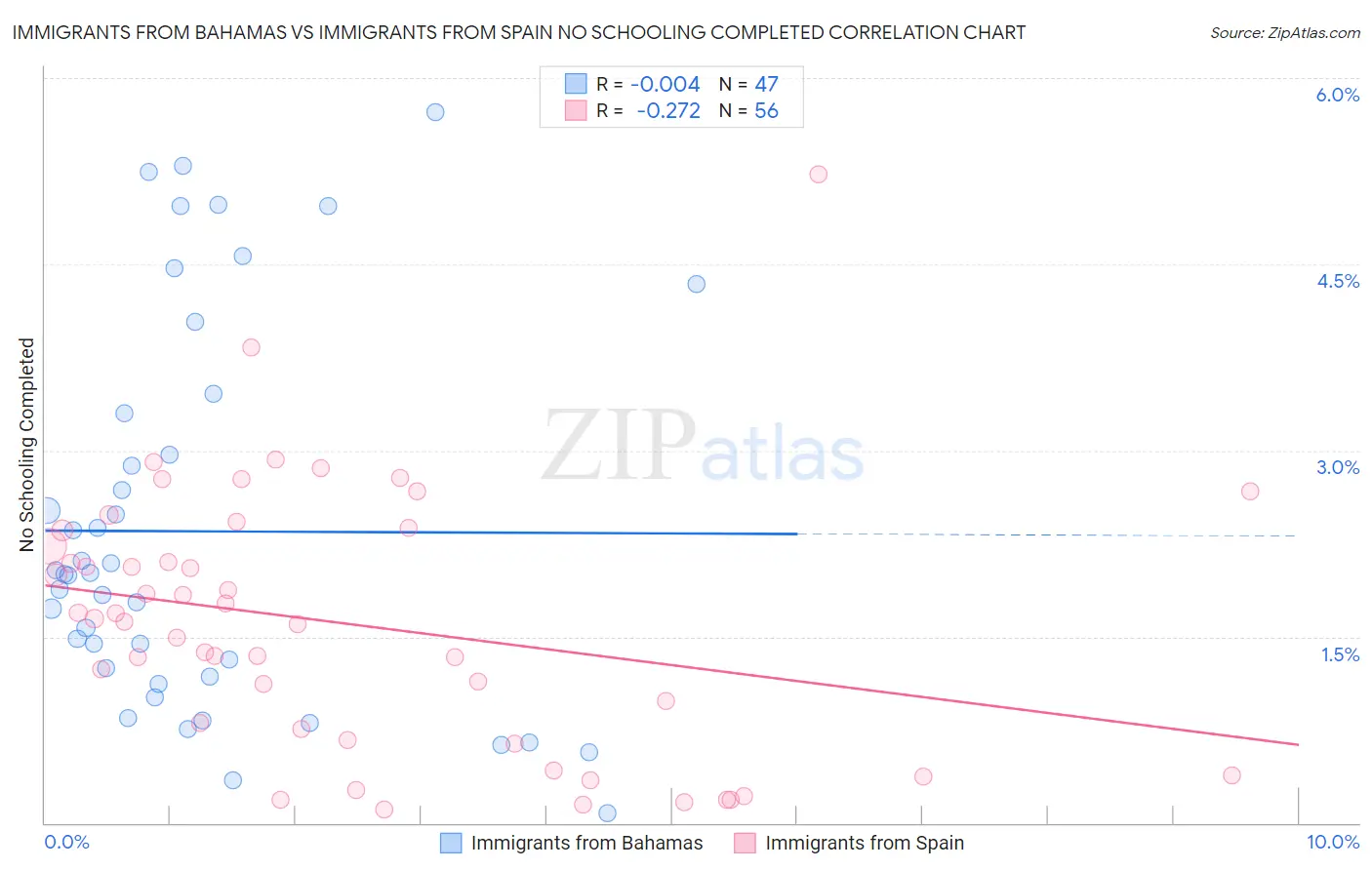 Immigrants from Bahamas vs Immigrants from Spain No Schooling Completed
