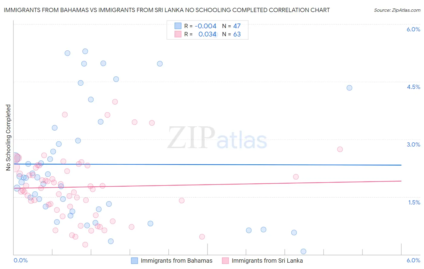 Immigrants from Bahamas vs Immigrants from Sri Lanka No Schooling Completed