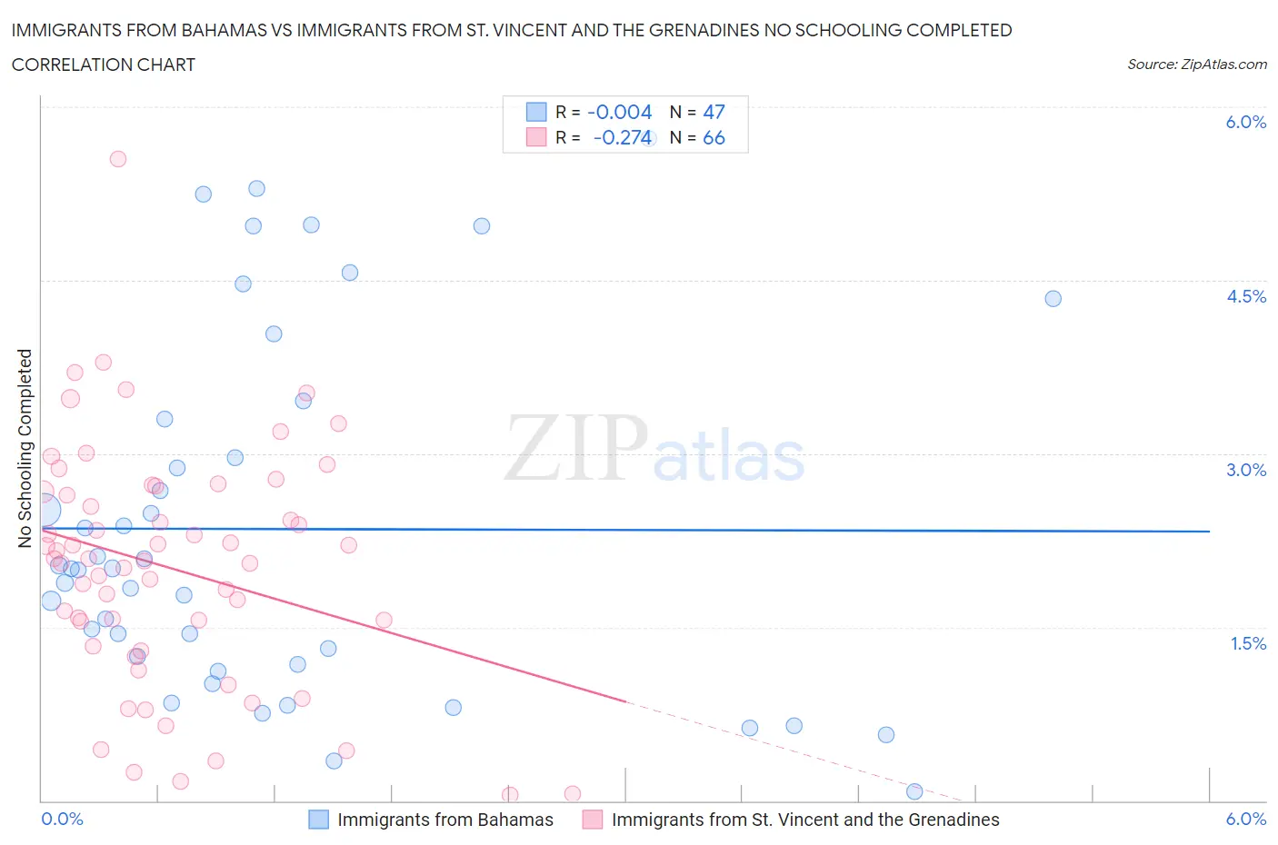 Immigrants from Bahamas vs Immigrants from St. Vincent and the Grenadines No Schooling Completed