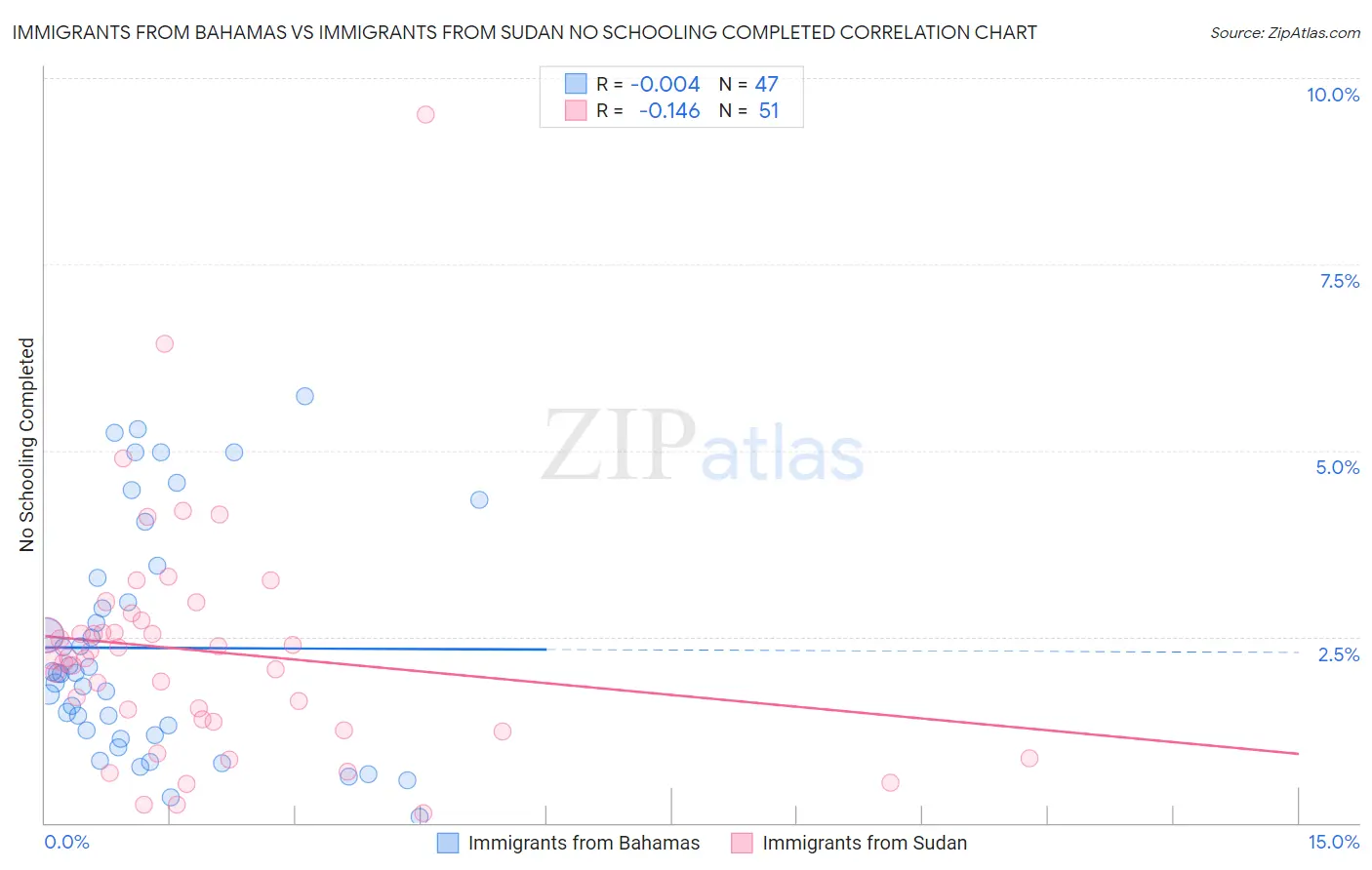 Immigrants from Bahamas vs Immigrants from Sudan No Schooling Completed