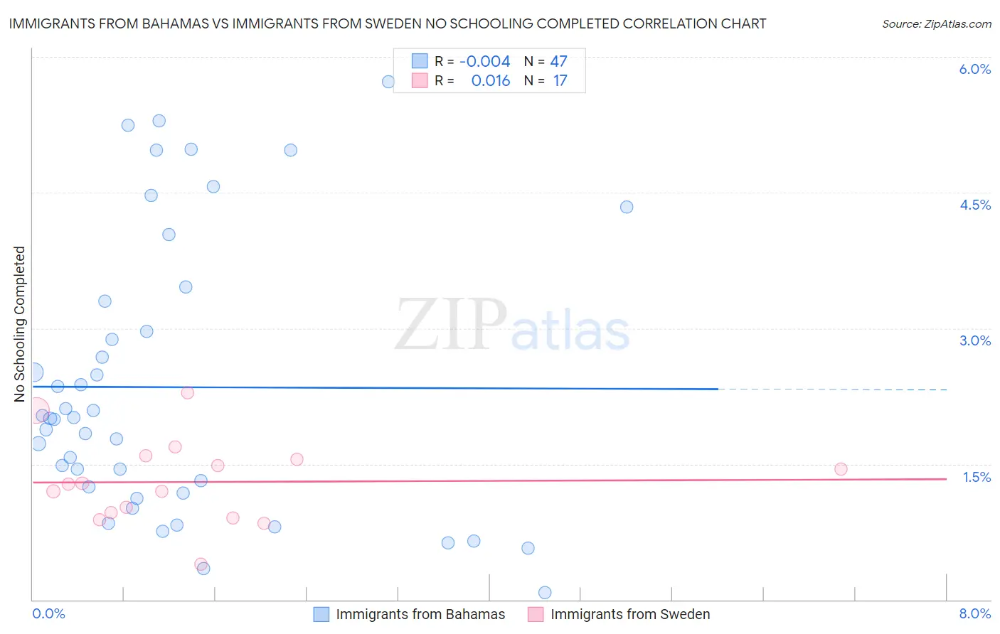 Immigrants from Bahamas vs Immigrants from Sweden No Schooling Completed