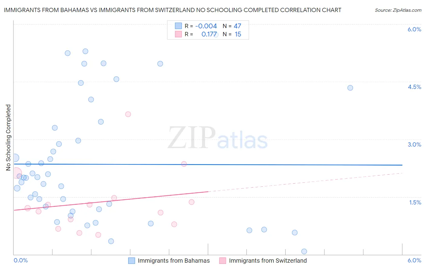 Immigrants from Bahamas vs Immigrants from Switzerland No Schooling Completed