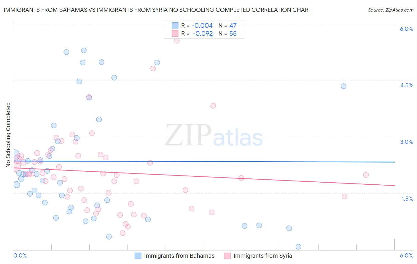 Immigrants from Bahamas vs Immigrants from Syria No Schooling Completed