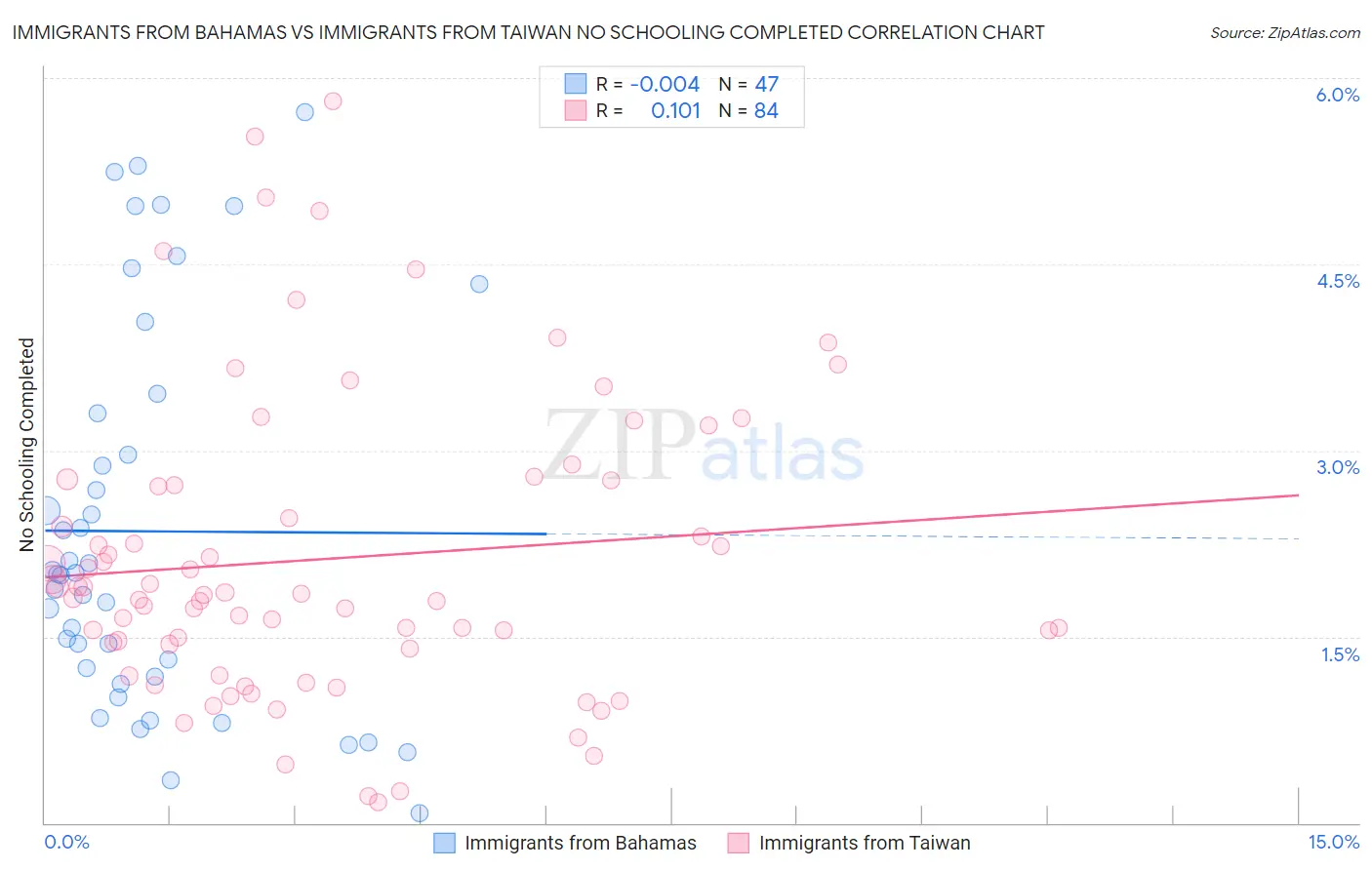 Immigrants from Bahamas vs Immigrants from Taiwan No Schooling Completed