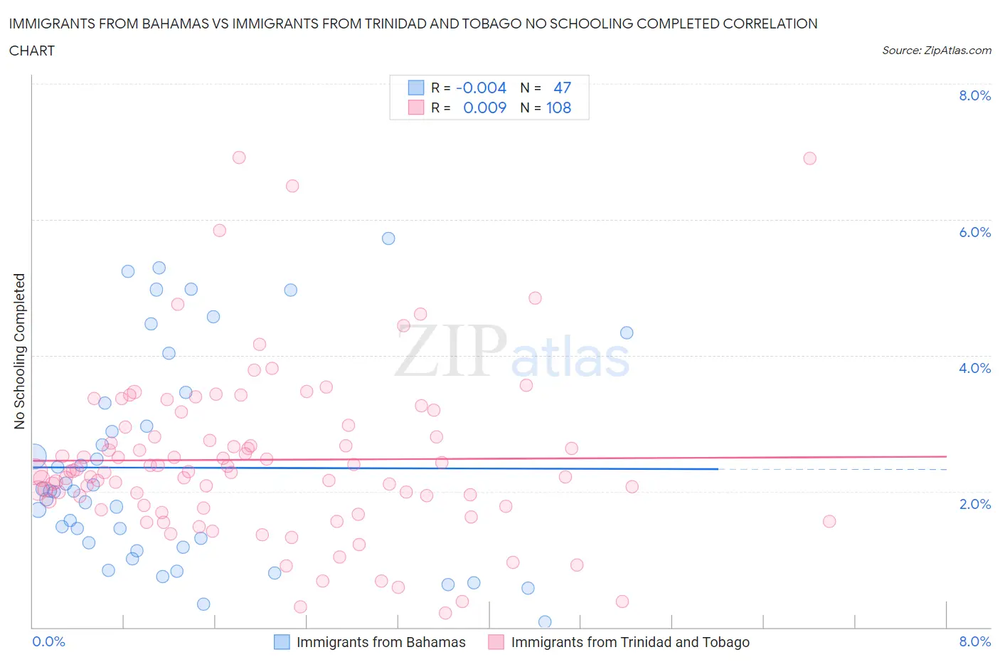 Immigrants from Bahamas vs Immigrants from Trinidad and Tobago No Schooling Completed