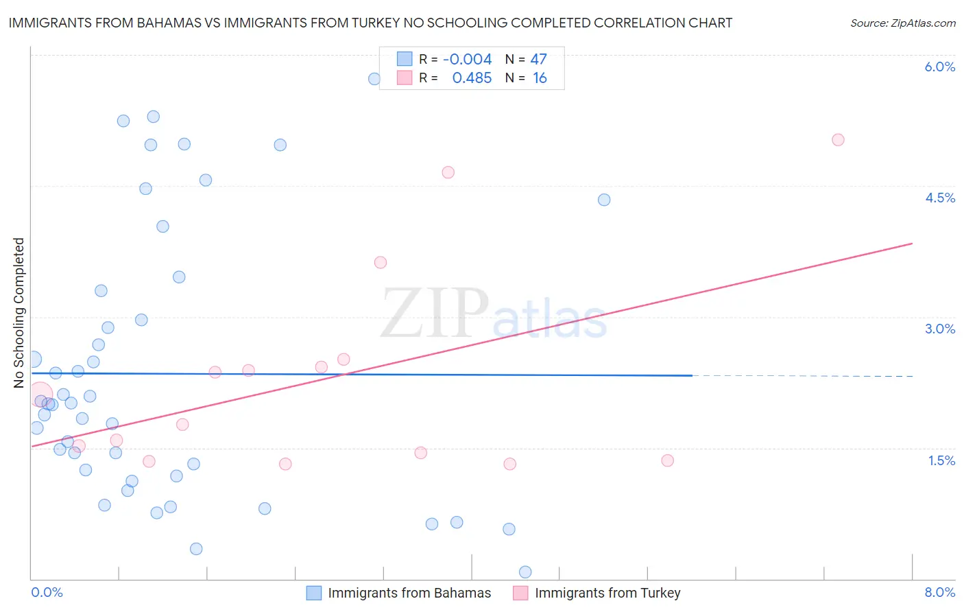 Immigrants from Bahamas vs Immigrants from Turkey No Schooling Completed
