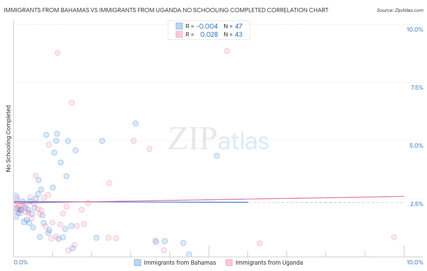 Immigrants from Bahamas vs Immigrants from Uganda No Schooling Completed