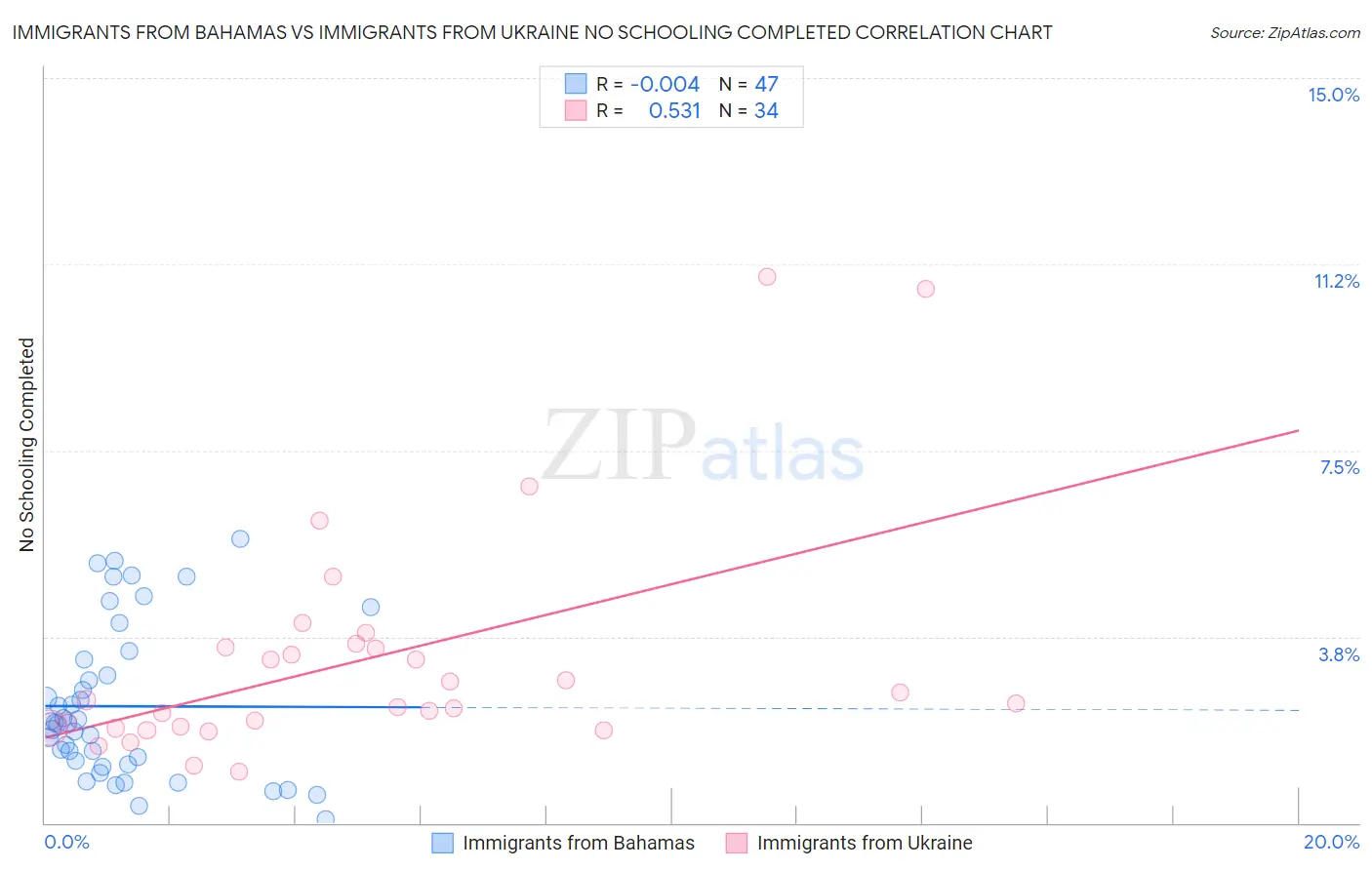 Immigrants from Bahamas vs Immigrants from Ukraine No Schooling Completed