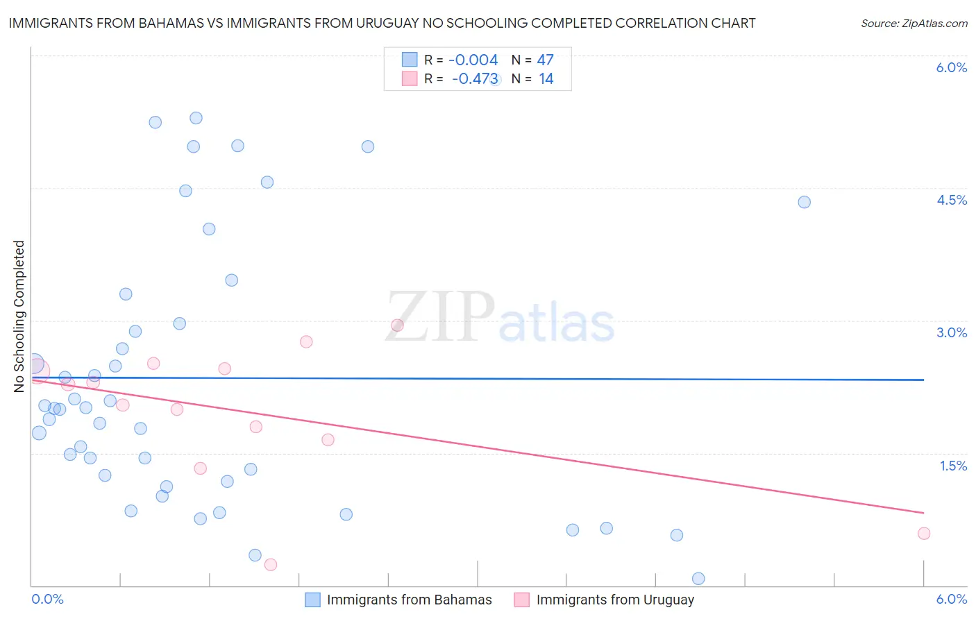 Immigrants from Bahamas vs Immigrants from Uruguay No Schooling Completed