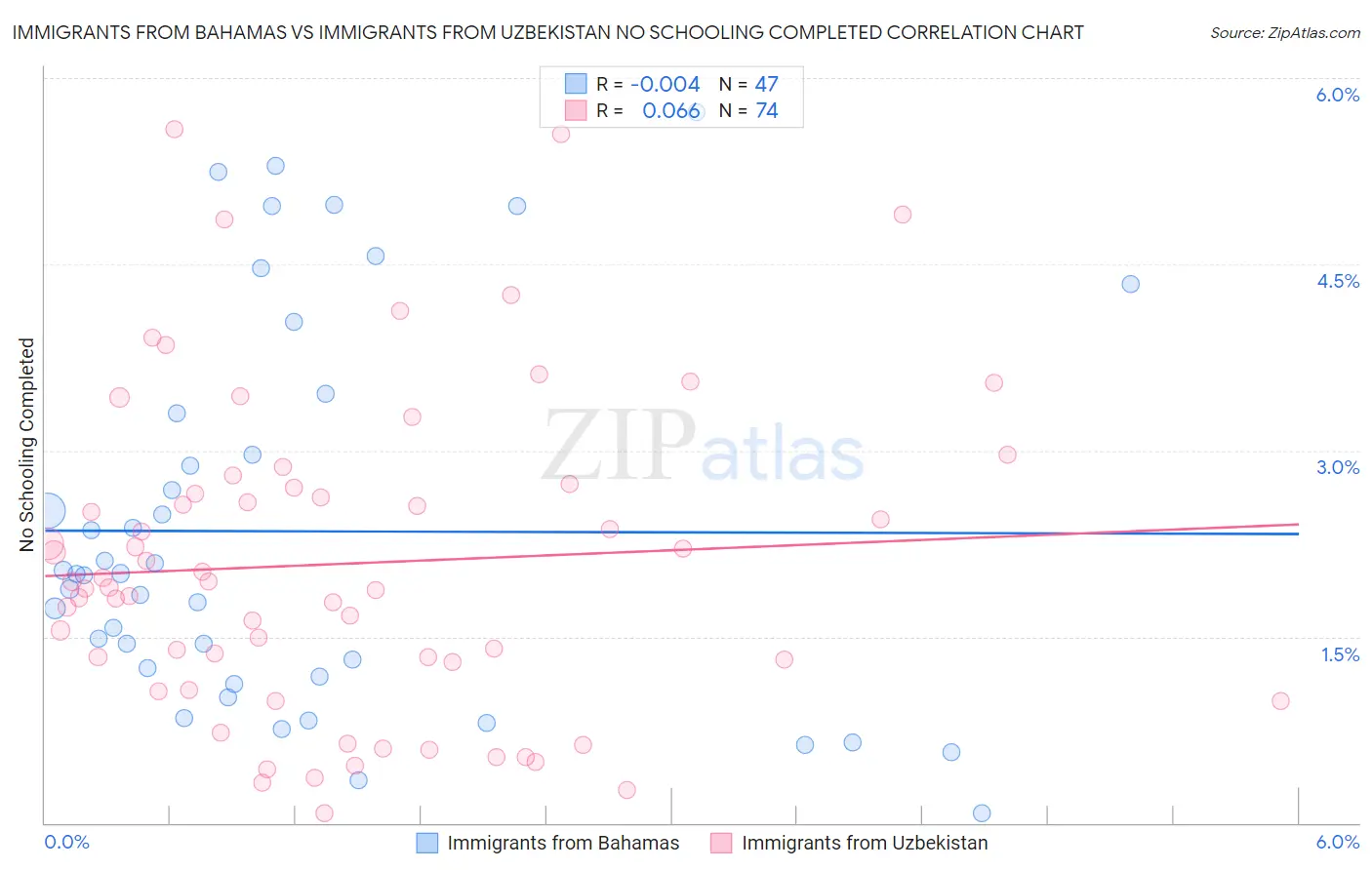Immigrants from Bahamas vs Immigrants from Uzbekistan No Schooling Completed
