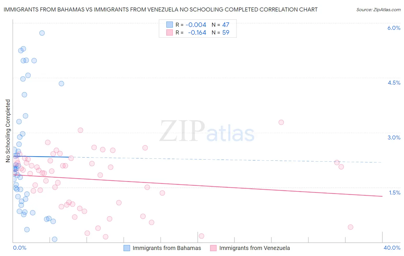 Immigrants from Bahamas vs Immigrants from Venezuela No Schooling Completed