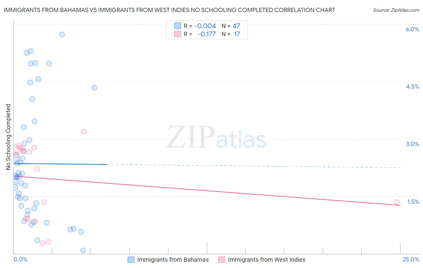 Immigrants from Bahamas vs Immigrants from West Indies No Schooling Completed