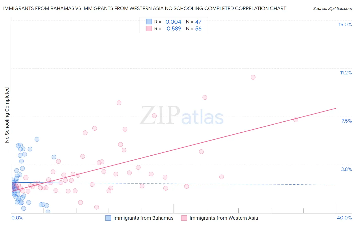 Immigrants from Bahamas vs Immigrants from Western Asia No Schooling Completed