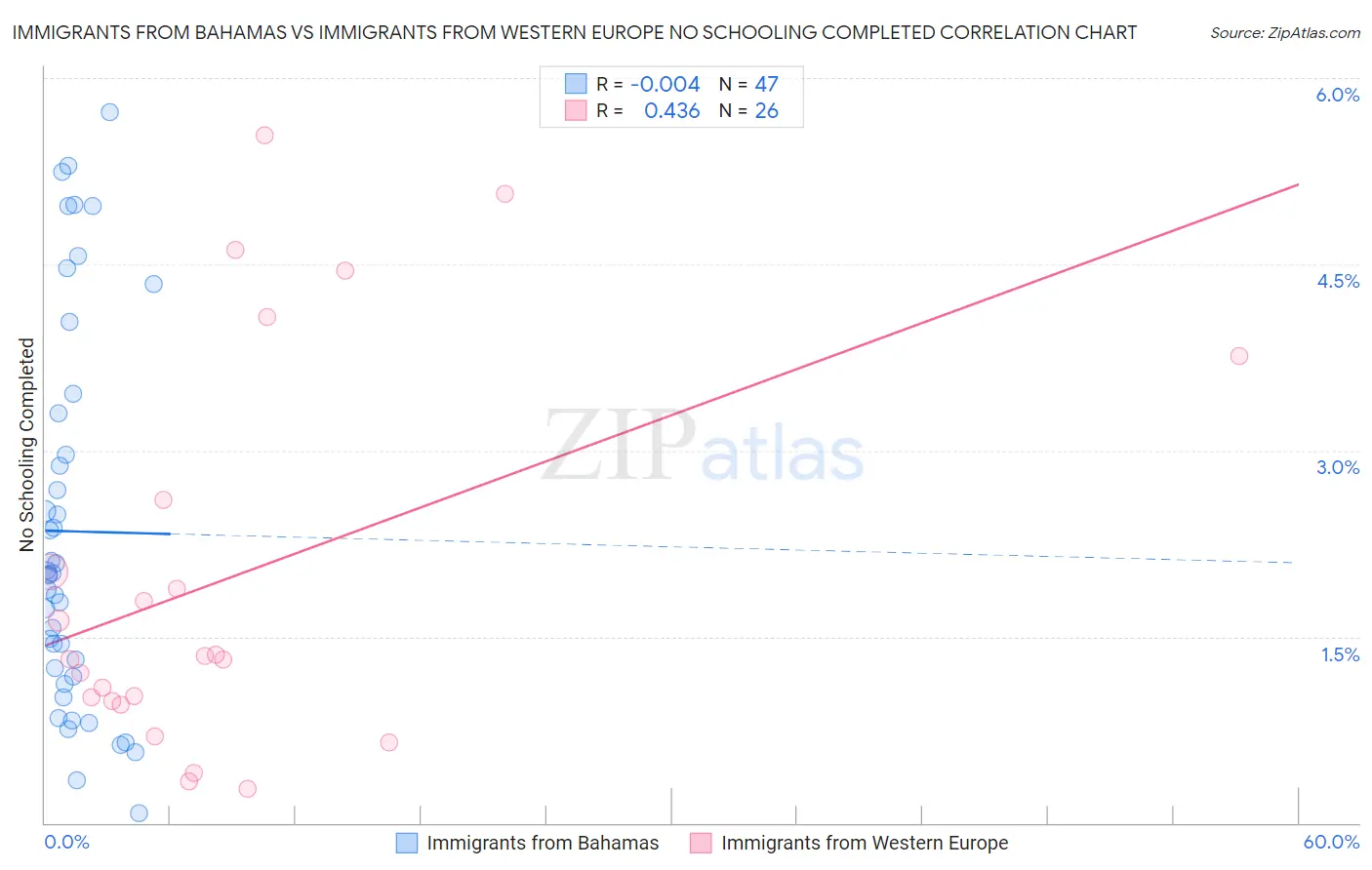 Immigrants from Bahamas vs Immigrants from Western Europe No Schooling Completed