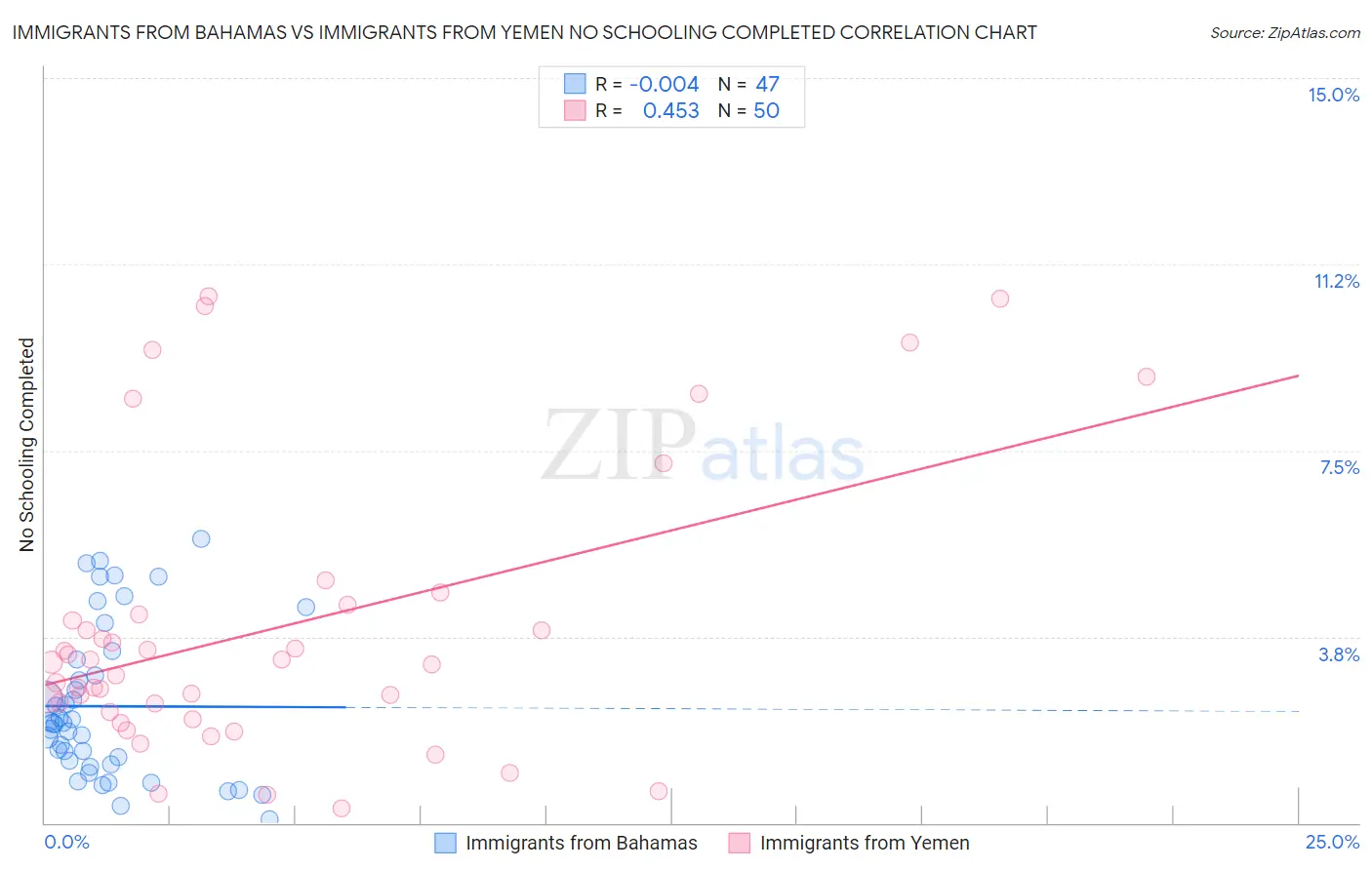 Immigrants from Bahamas vs Immigrants from Yemen No Schooling Completed