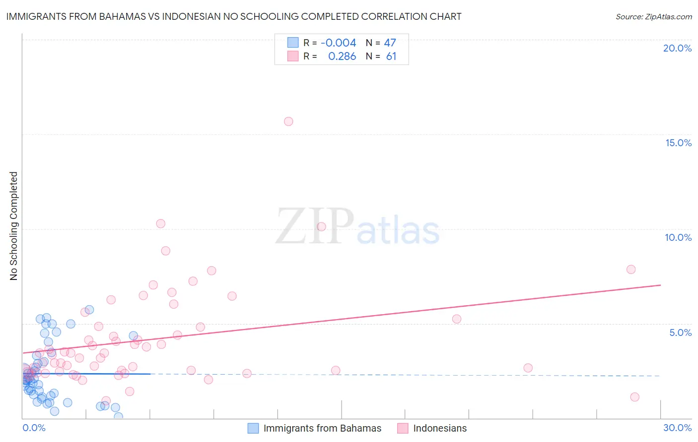 Immigrants from Bahamas vs Indonesian No Schooling Completed