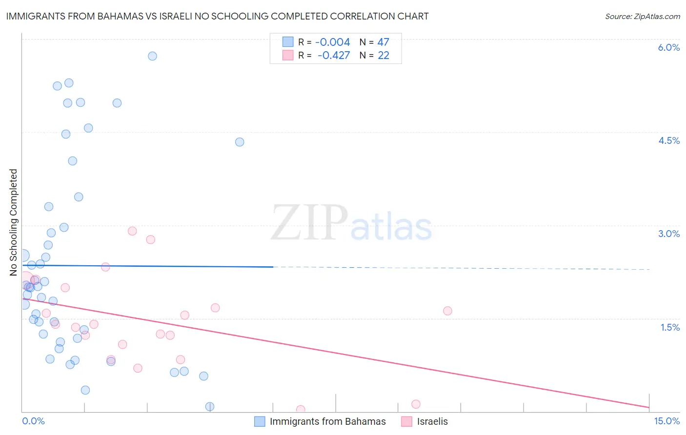Immigrants from Bahamas vs Israeli No Schooling Completed