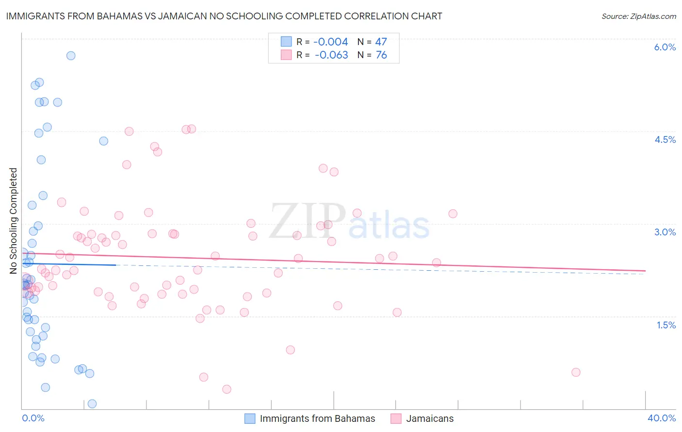 Immigrants from Bahamas vs Jamaican No Schooling Completed