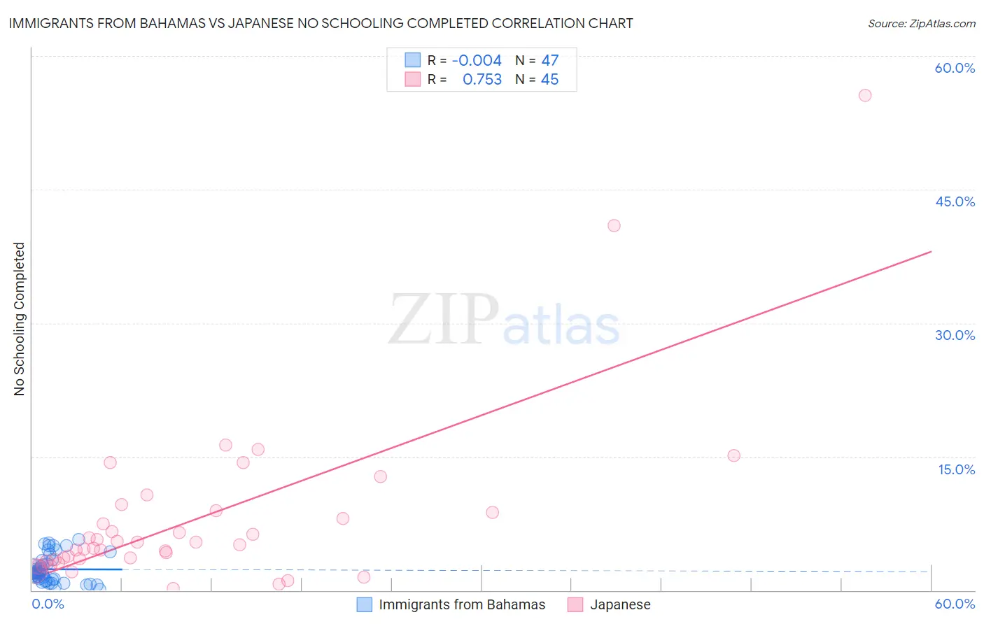 Immigrants from Bahamas vs Japanese No Schooling Completed