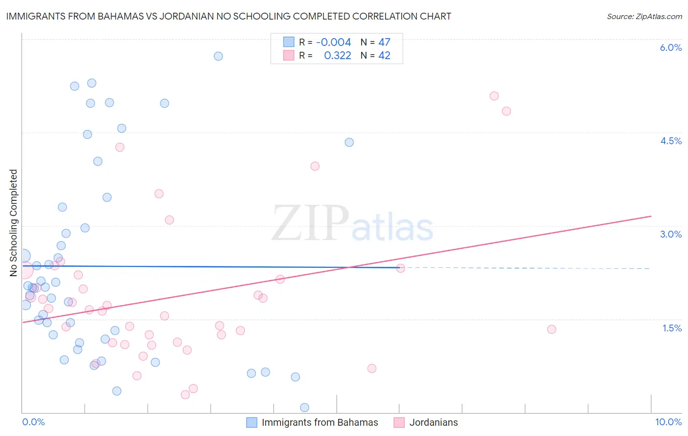 Immigrants from Bahamas vs Jordanian No Schooling Completed