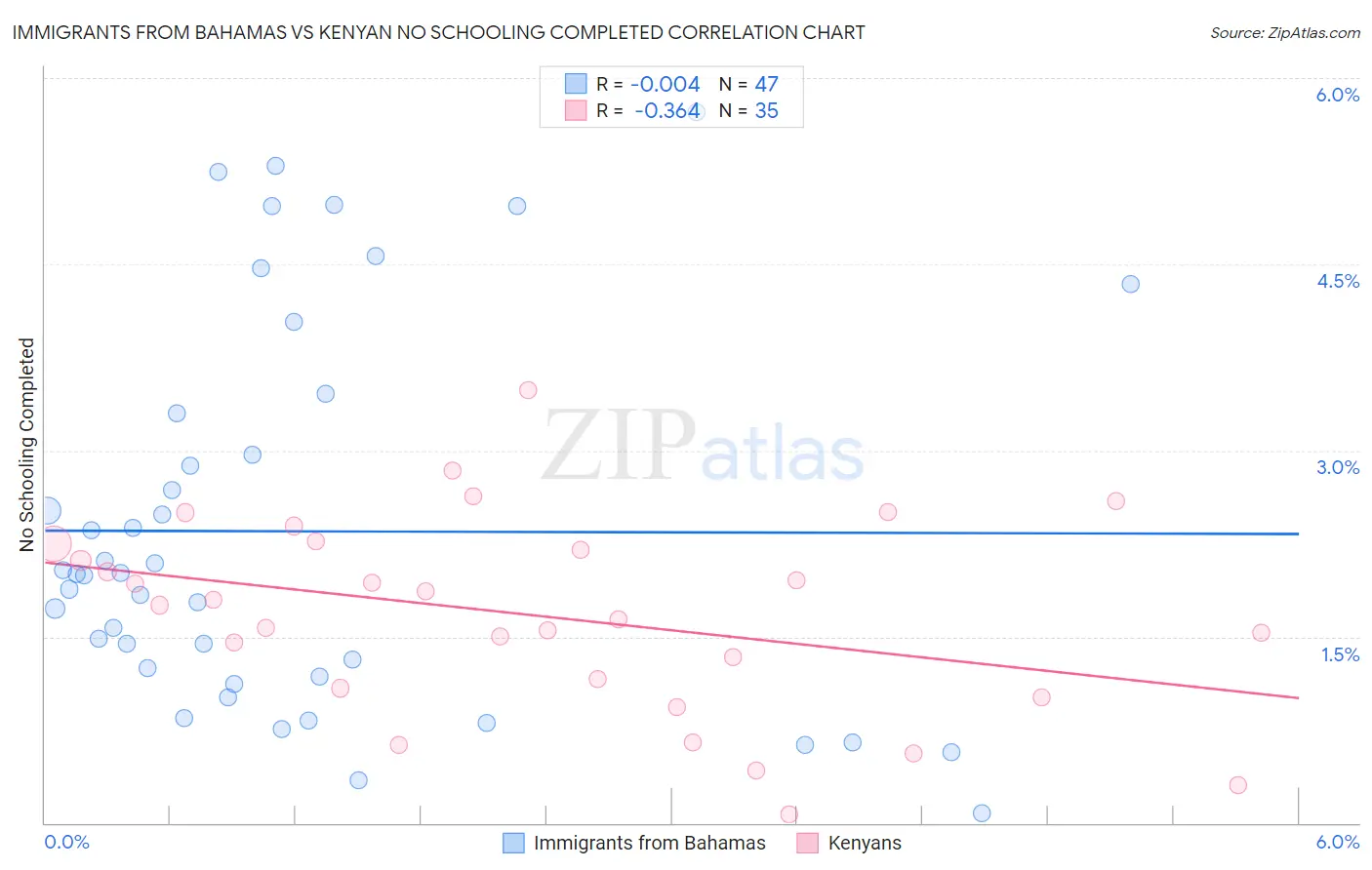 Immigrants from Bahamas vs Kenyan No Schooling Completed