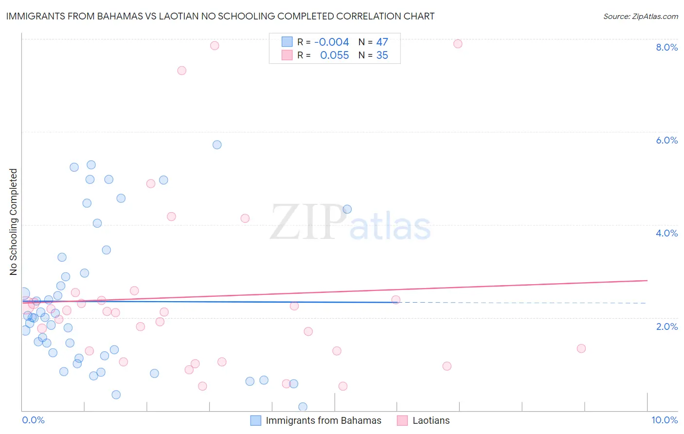 Immigrants from Bahamas vs Laotian No Schooling Completed