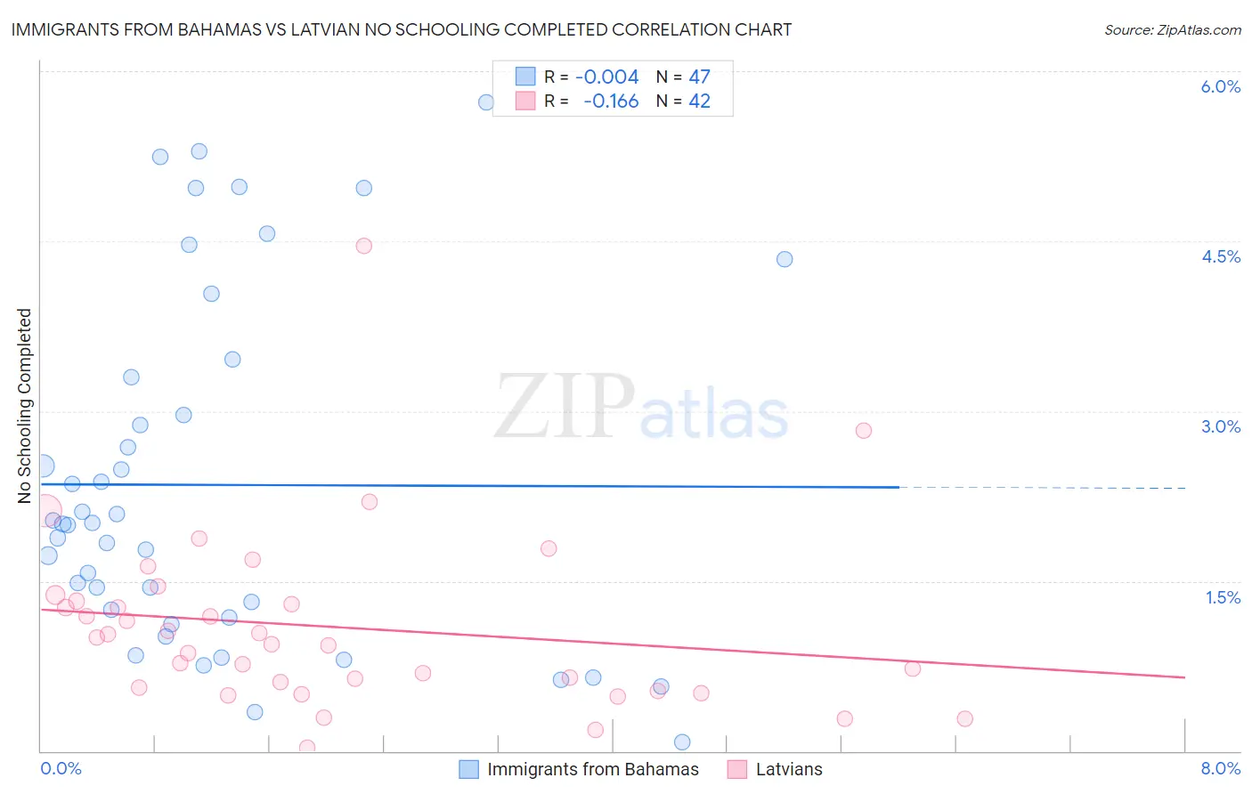 Immigrants from Bahamas vs Latvian No Schooling Completed