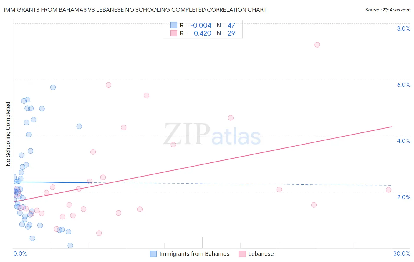 Immigrants from Bahamas vs Lebanese No Schooling Completed