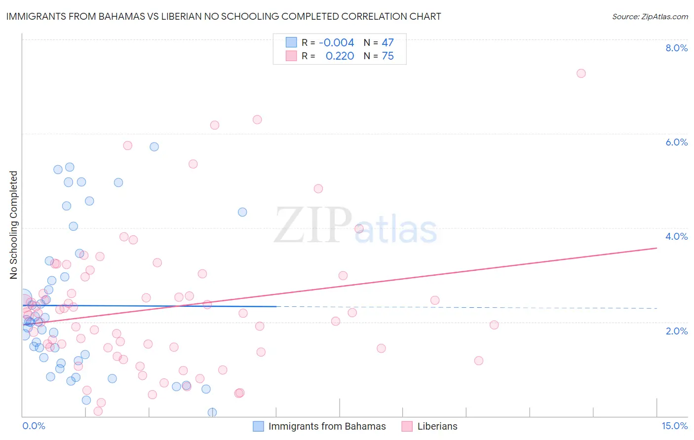 Immigrants from Bahamas vs Liberian No Schooling Completed