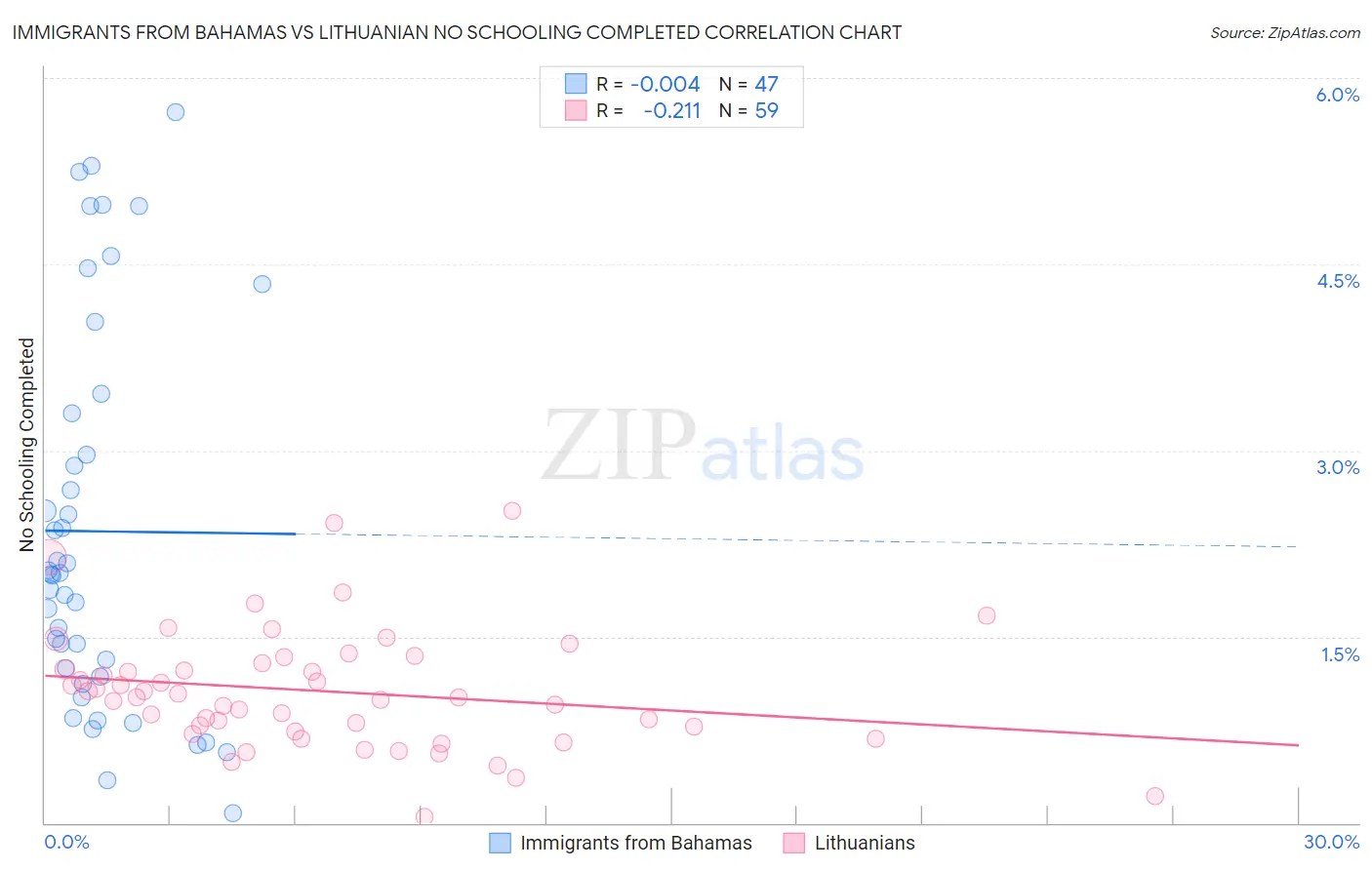 Immigrants from Bahamas vs Lithuanian No Schooling Completed