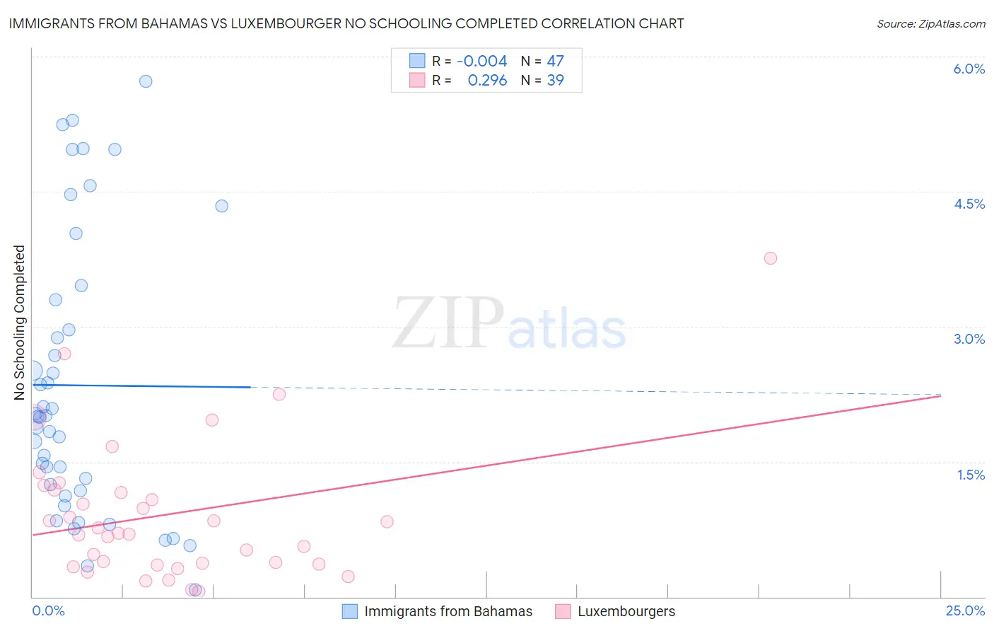 Immigrants from Bahamas vs Luxembourger No Schooling Completed