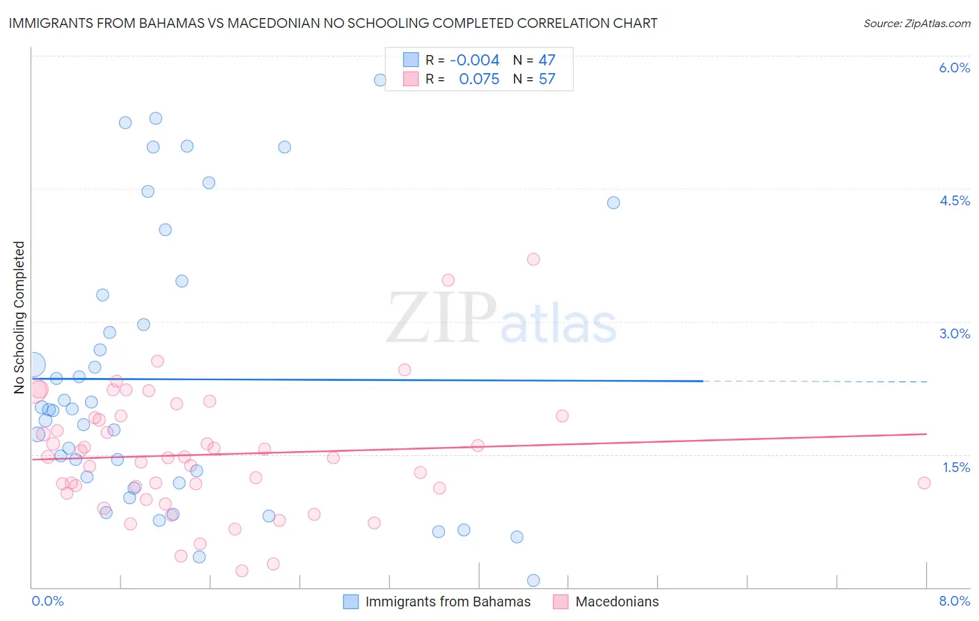 Immigrants from Bahamas vs Macedonian No Schooling Completed