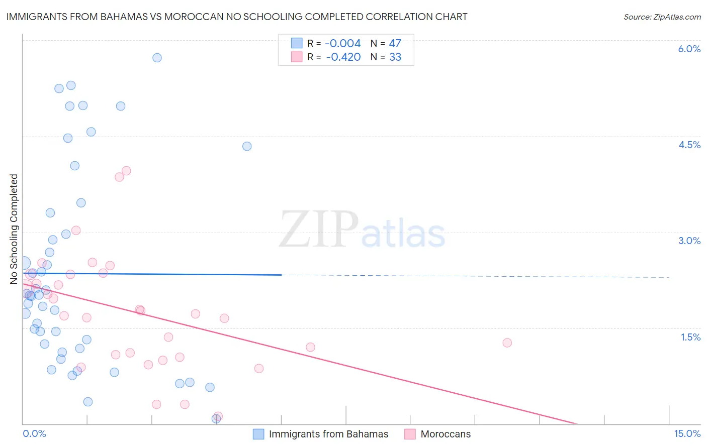 Immigrants from Bahamas vs Moroccan No Schooling Completed