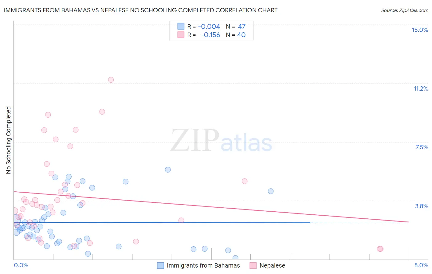 Immigrants from Bahamas vs Nepalese No Schooling Completed