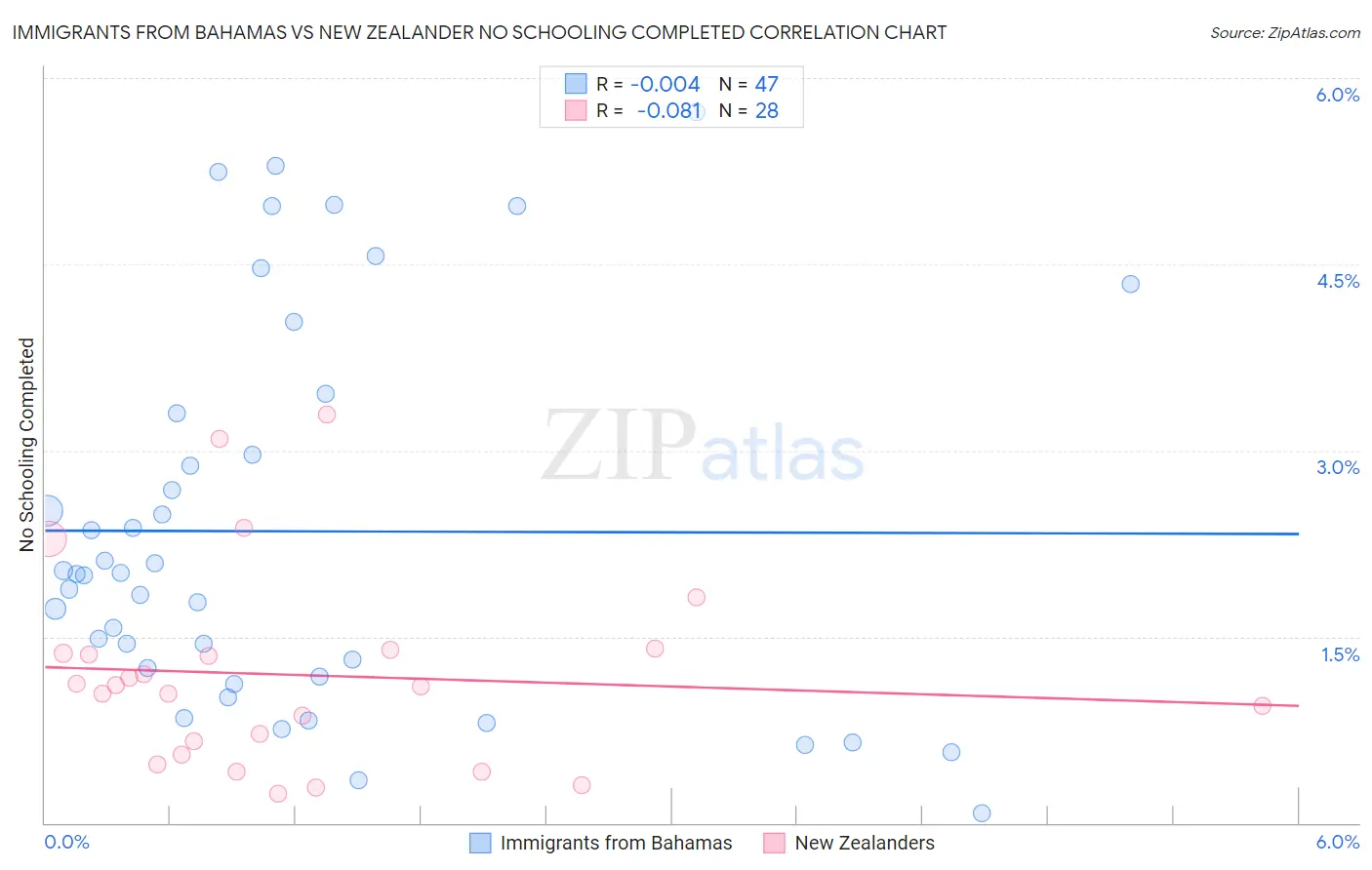 Immigrants from Bahamas vs New Zealander No Schooling Completed