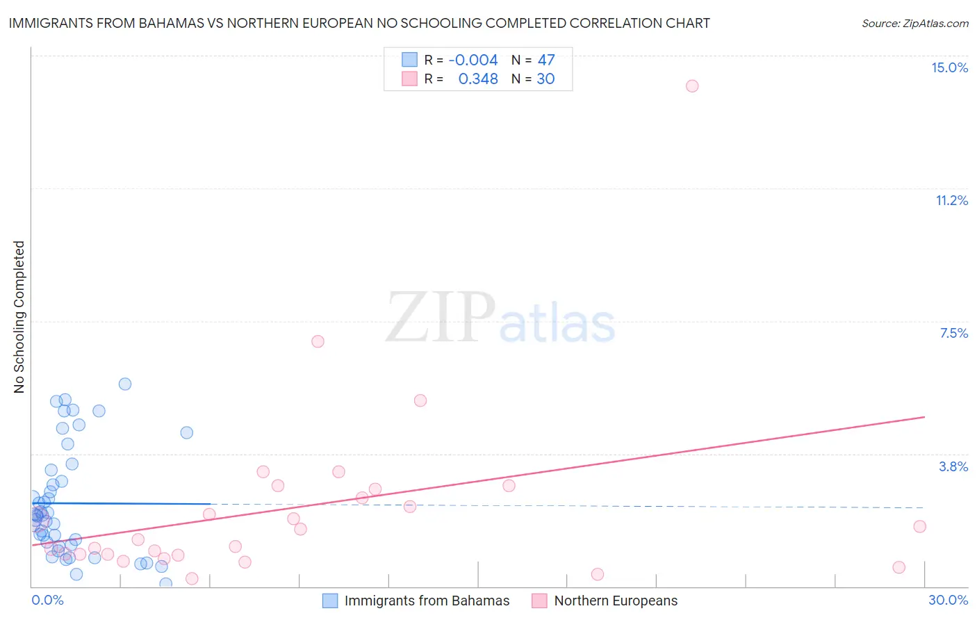 Immigrants from Bahamas vs Northern European No Schooling Completed