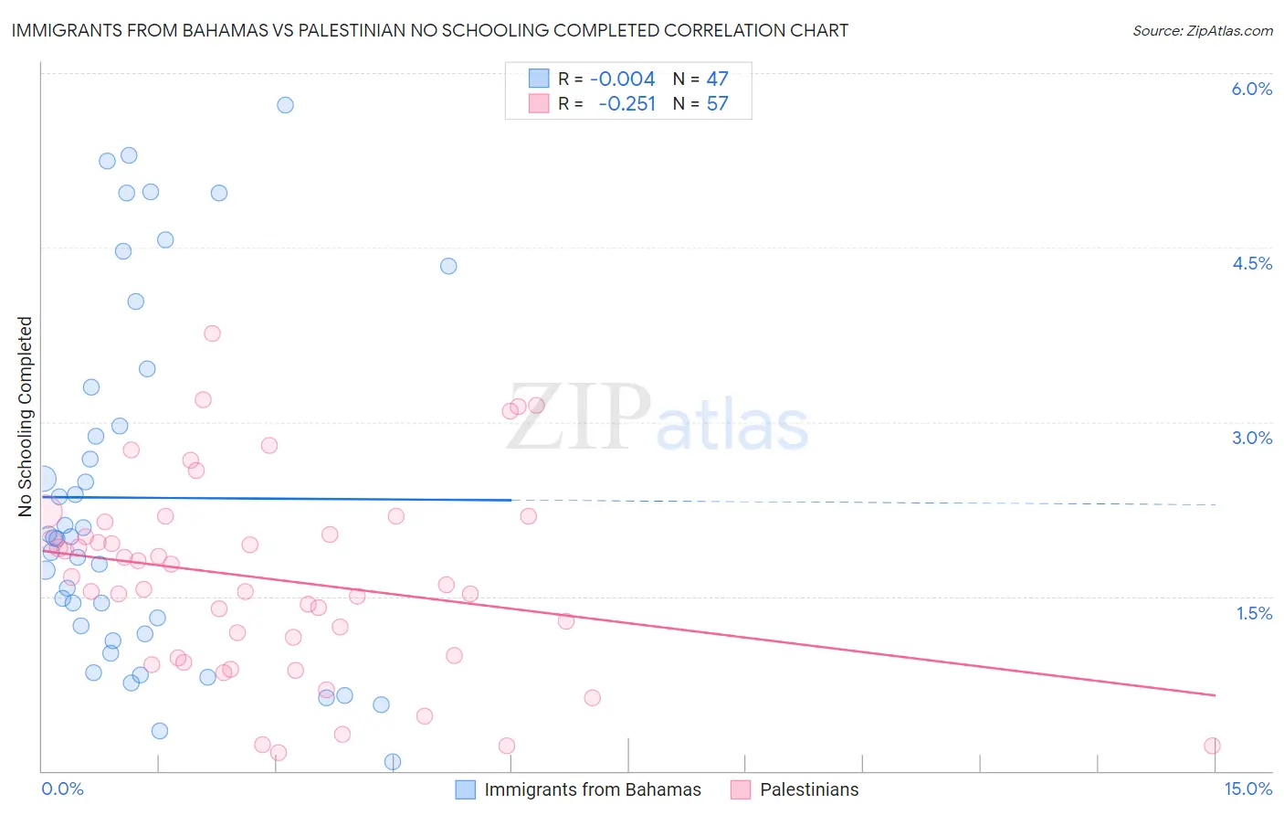 Immigrants from Bahamas vs Palestinian No Schooling Completed