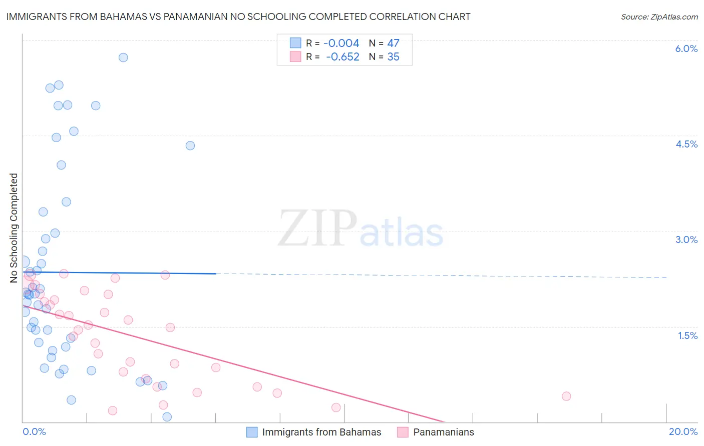 Immigrants from Bahamas vs Panamanian No Schooling Completed
