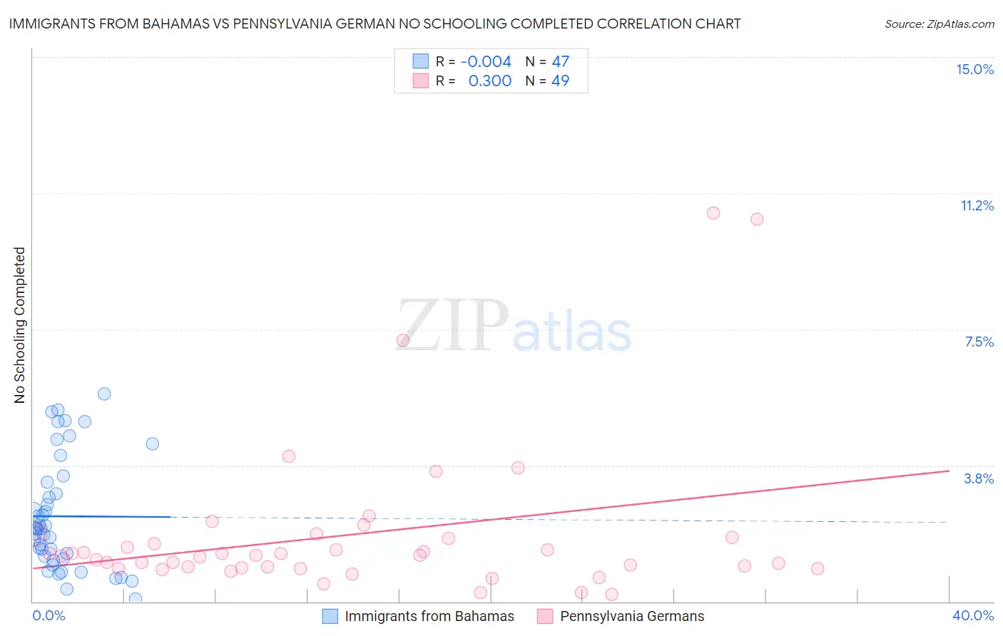 Immigrants from Bahamas vs Pennsylvania German No Schooling Completed