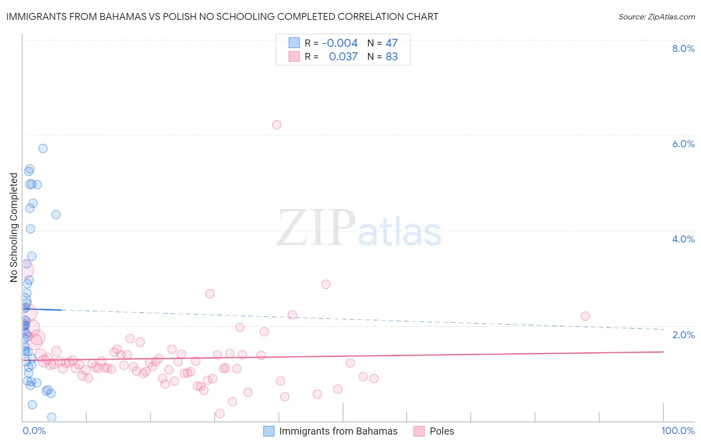 Immigrants from Bahamas vs Polish No Schooling Completed